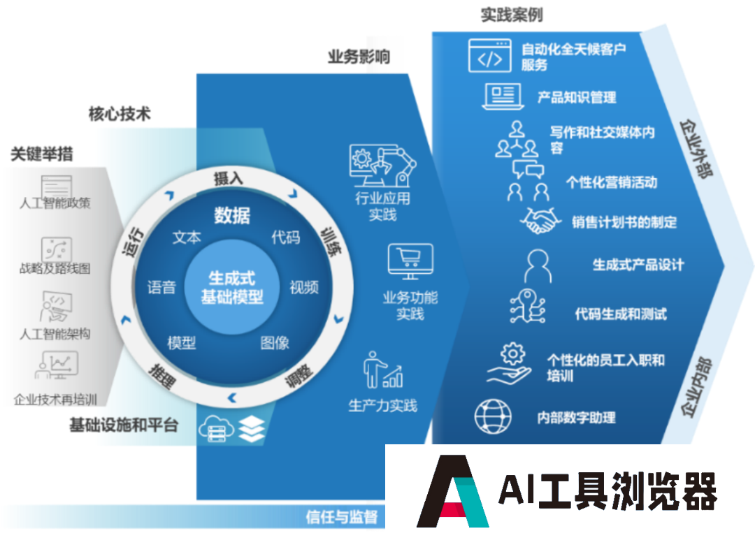 2024年生成式大模型会在哪些新趋势值得关注？应用层场景创新或成AIGC产业发展方向！