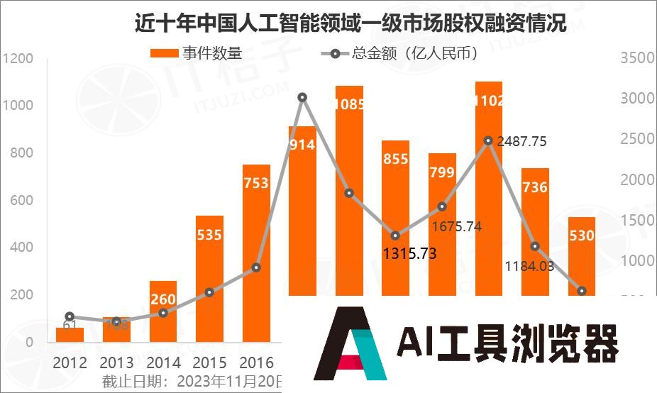 2023年人工智能行业新诞生10家独角兽，AIGC占近一半