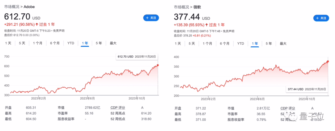 量子位：AIGC 创业公司还没盈利，微软 Adobe 已赚得盆满钵满