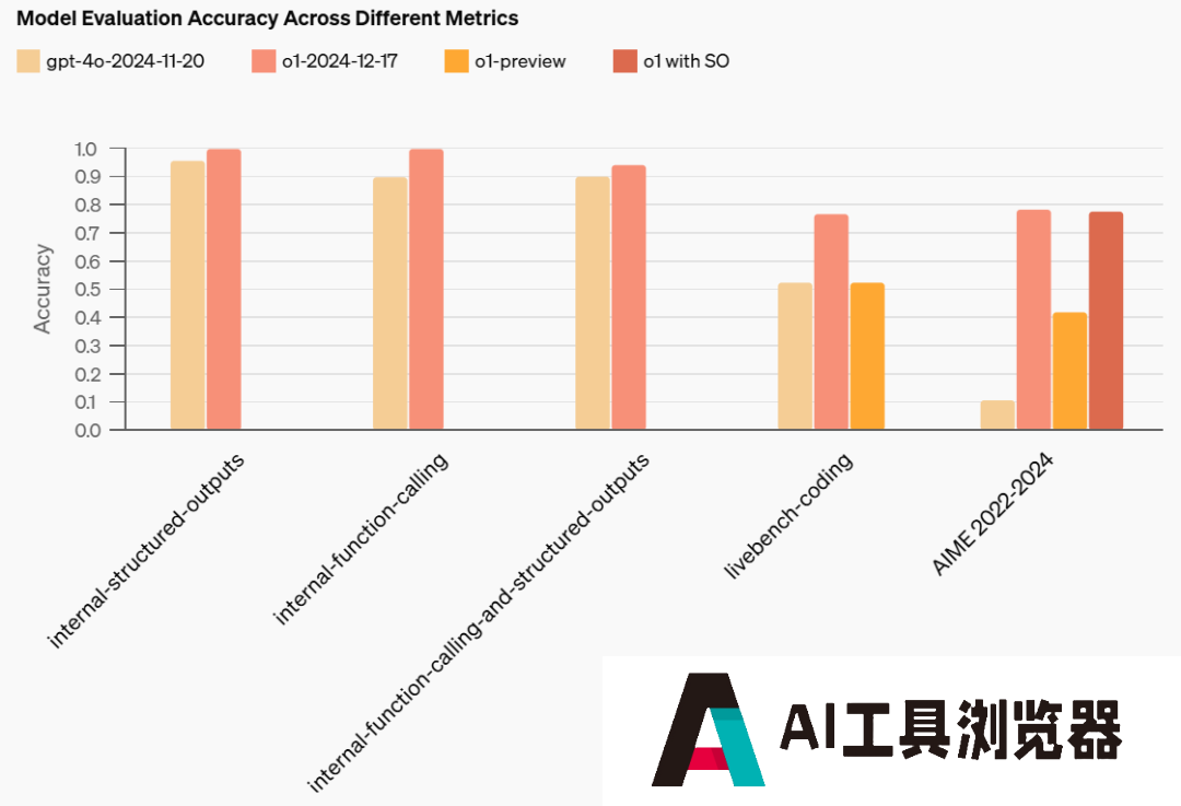 OpenAI狂打“骨折价”的一天：暴降成本开放全新o1，实时 API 全面降价 60%