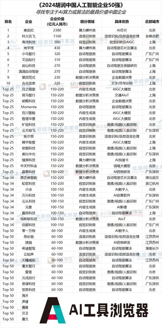 2024 胡润中国人工智能企业 50 强公布