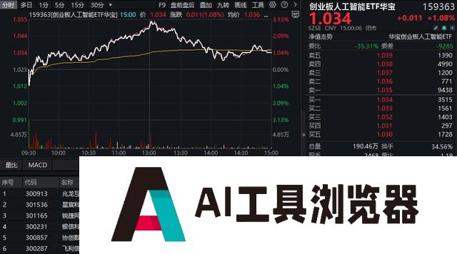 政策支持+应用提速，创业板人工智能指数连涨四周！机构：重视AI全产业链业务机会！