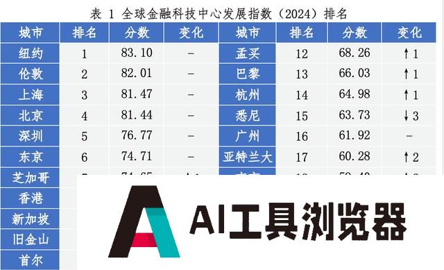 上海稳居全球金融科技中心发展指数第三，人工智能成全球投资焦点