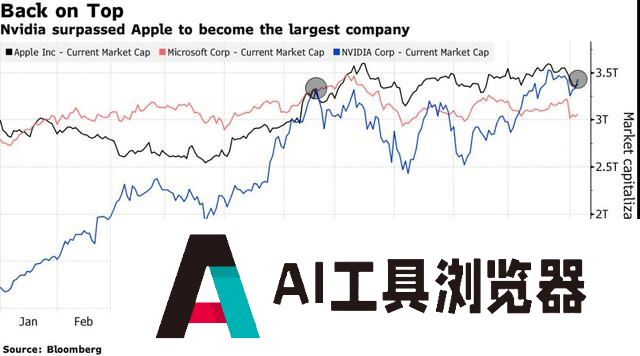 见证人工智能的里程碑时刻！英伟达(NVDA.US)市值超越苹果，夺回“股市之王”头衔