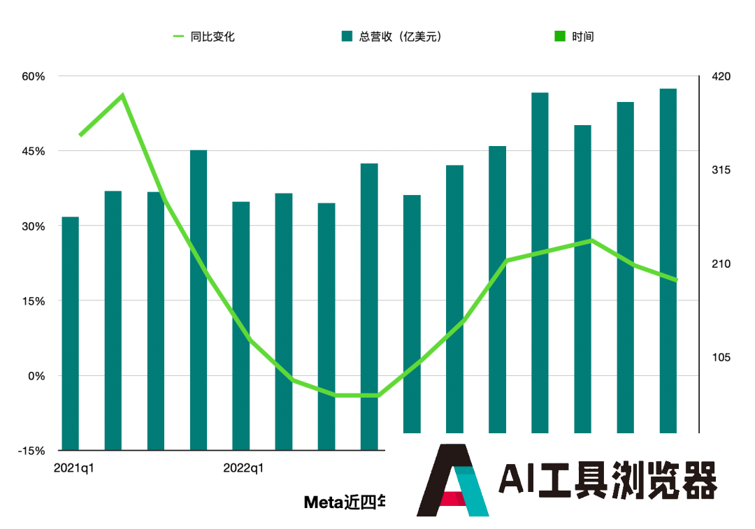 1.4万亿美元的Meta，被迫卷入AI竞争的无限游戏
