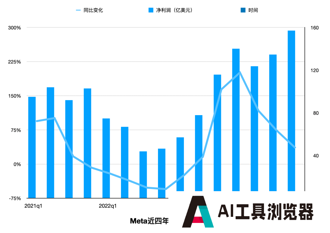 1.4万亿美元的Meta，被迫卷入AI竞争的无限游戏