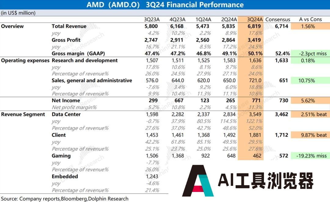 AMD：“胆小”的指引，AI落地等于AI下坡？