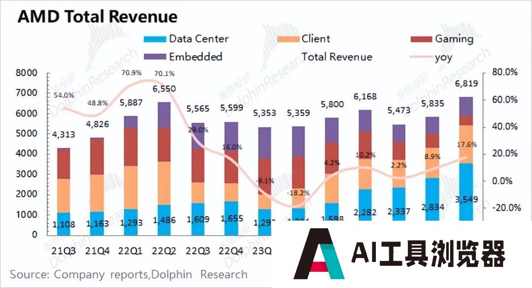 AMD：“胆小”的指引，AI落地等于AI下坡？