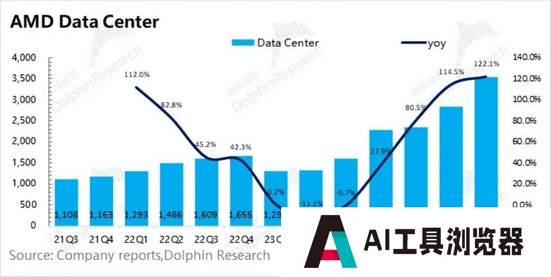 AMD：“胆小”的指引，AI落地等于AI下坡？