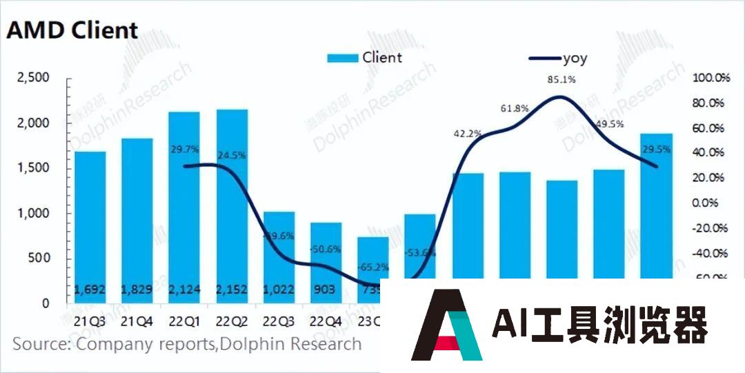 AMD：“胆小”的指引，AI落地等于AI下坡？