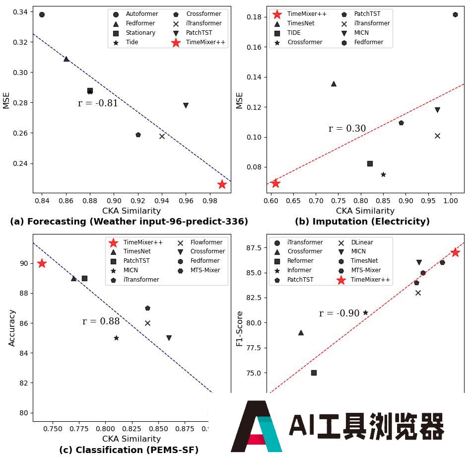 超越Transformer，全面升级！MIT等华人团队发布通用时序TimeMixer++架构，8项任务全面领先