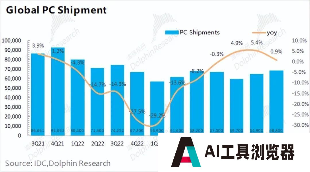 AMD：“胆小”的指引，AI落地等于AI下坡？