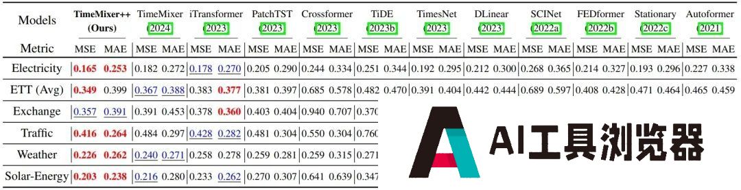 超越Transformer，全面升级！MIT等华人团队发布通用时序TimeMixer++架构，8项任务全面领先
