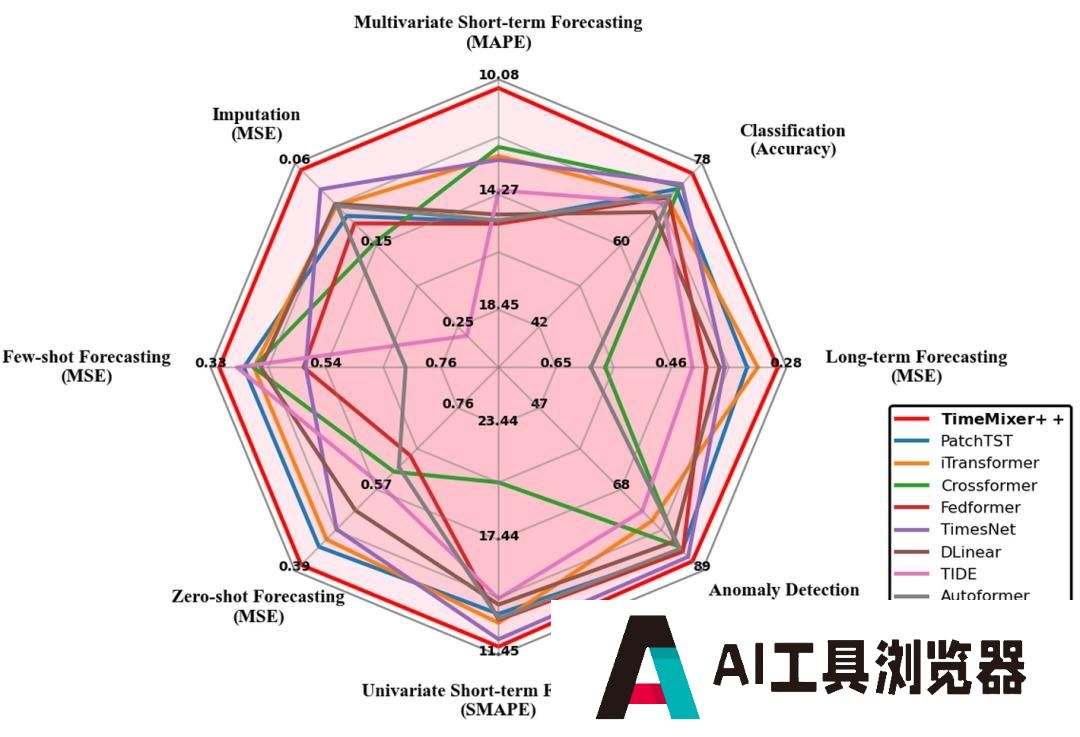 超越Transformer，全面升级！MIT等华人团队发布通用时序TimeMixer++架构，8项任务全面领先