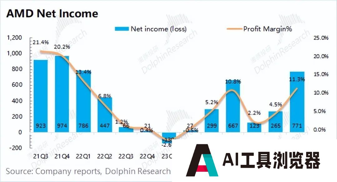 AMD：“胆小”的指引，AI落地等于AI下坡？