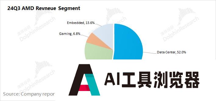 AMD：“胆小”的指引，AI落地等于AI下坡？