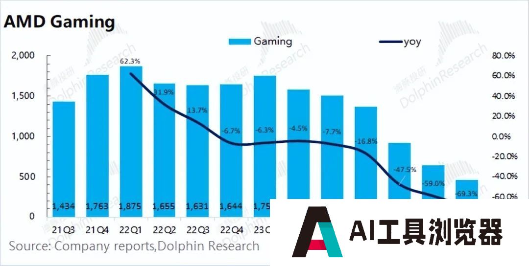 AMD：“胆小”的指引，AI落地等于AI下坡？