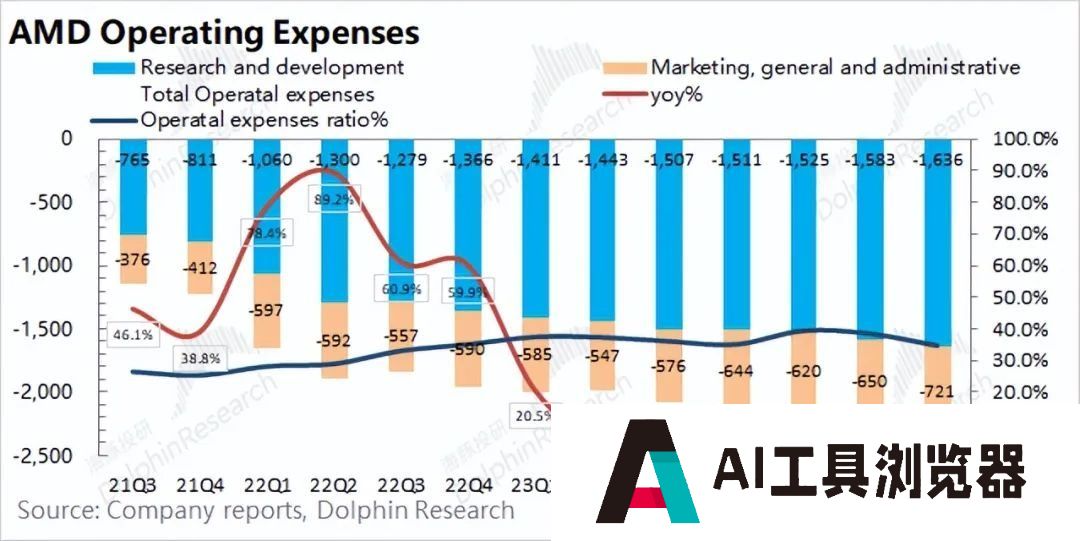 AMD：“胆小”的指引，AI落地等于AI下坡？