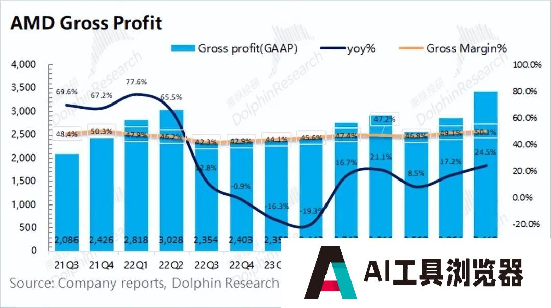 AMD：“胆小”的指引，AI落地等于AI下坡？