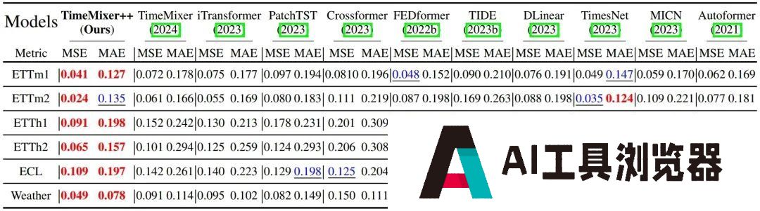 超越Transformer，全面升级！MIT等华人团队发布通用时序TimeMixer++架构，8项任务全面领先