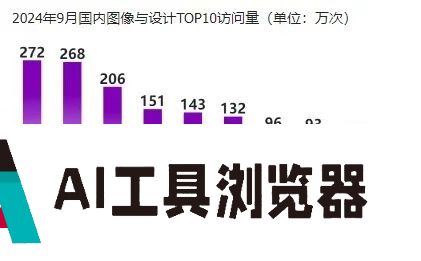 报告：AIGC相关应用单月使用量超550亿次 剪映、豆包、美图秀秀包揽前三名