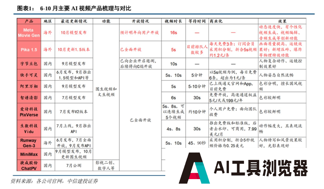 AI视频赛道，要变天了