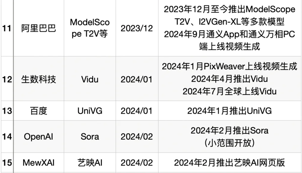 Sora还没来，AI视频赛道一夜入秋