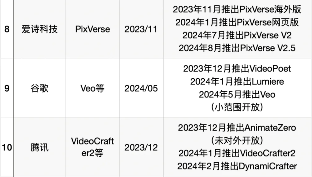 Sora还没来，AI视频赛道一夜入秋