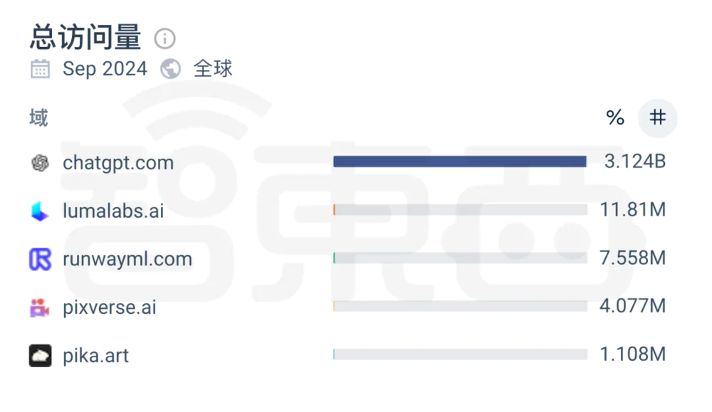 Sora还没来，AI视频赛道一夜入秋