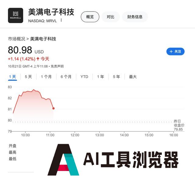 AI需求异常火爆！Marvell明年起全线涨价 股价一度涨3.8%