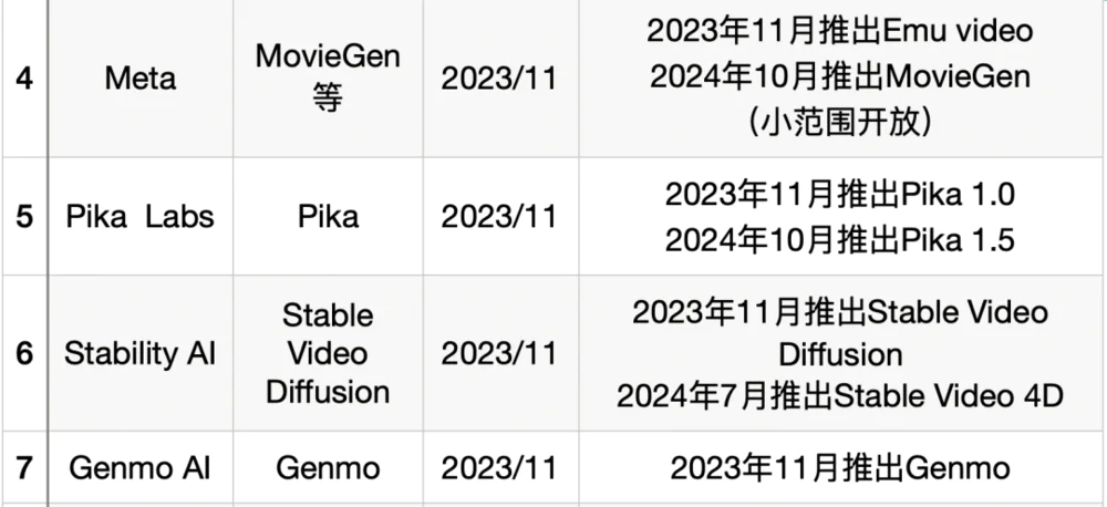Sora还没来，AI视频赛道一夜入秋