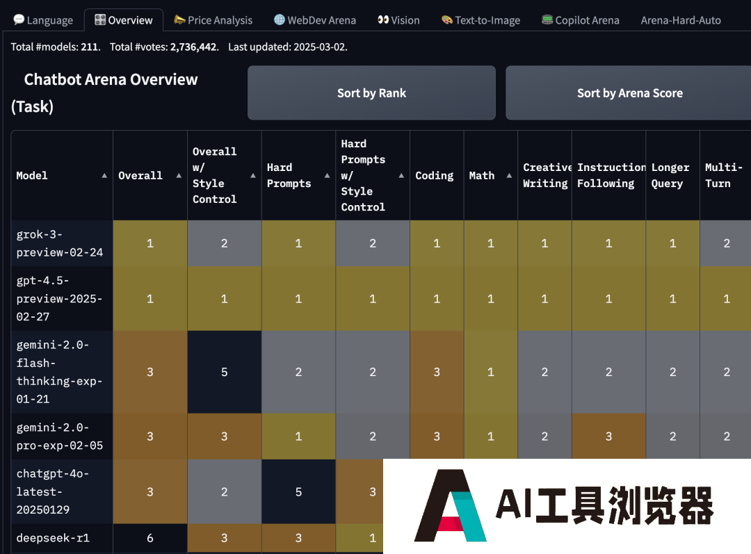 OpenAI GPT-4.5 登顶 6 小时即失守，xAI Grok-3 上演 1 分逆袭