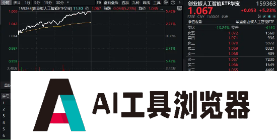 创业板人工智能创历史新高！“159363”暴涨超5%领跑同类！算力硬件大幅反攻，光模块龙头涨超8%