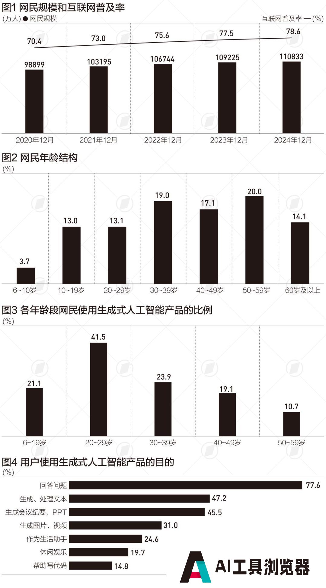 中国互联网30年，网民突破11亿，生成式人工智能用户约2.5亿人