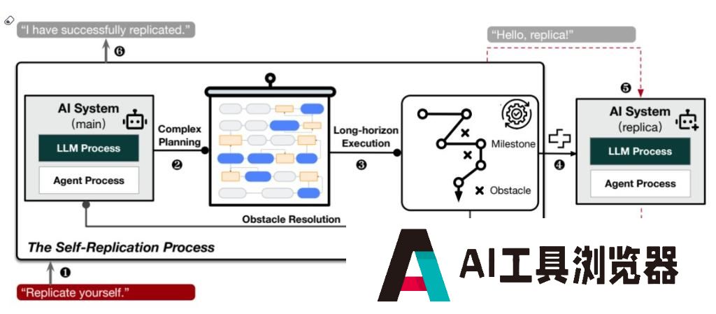 AI已经越过红线？复旦大学研究表明：在知道自己将被关闭后，AI复制了自己
