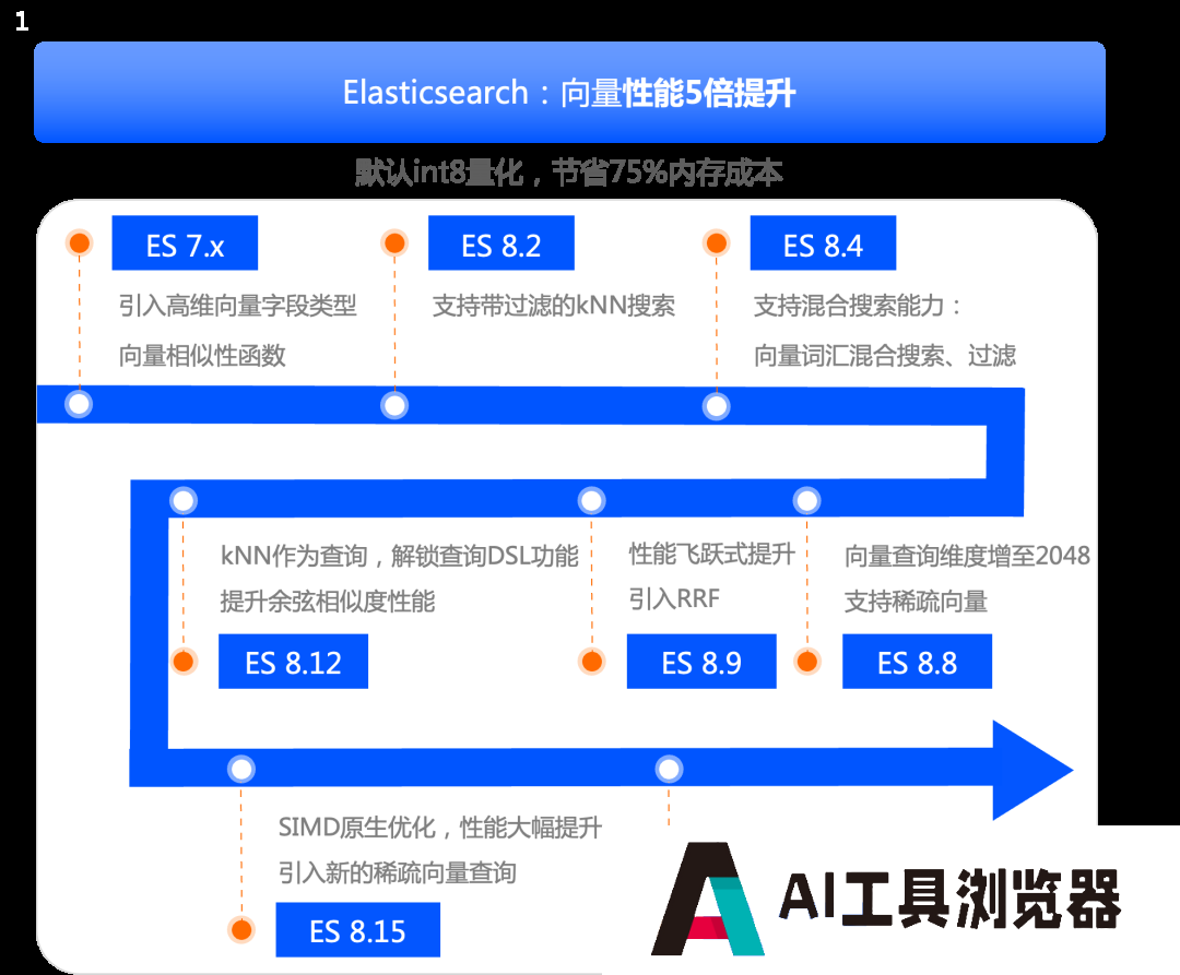 从企业级 RAG 到 AI Assistant，阿里云Elasticsearch AI 搜索技术实践