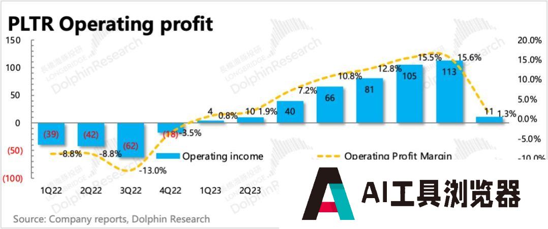Palantir：暴打空头，高不可攀的“AI信仰”