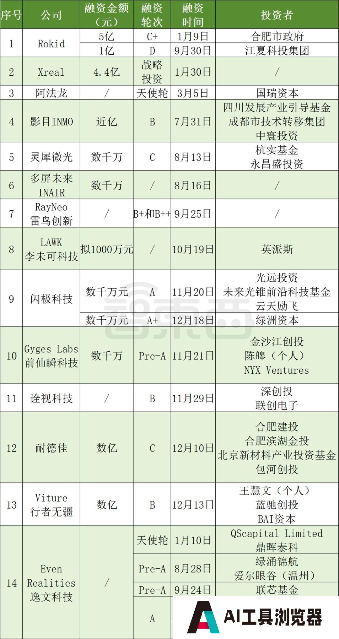 AI眼镜融资，爆爆爆