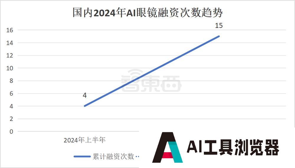 AI眼镜融资，爆爆爆
