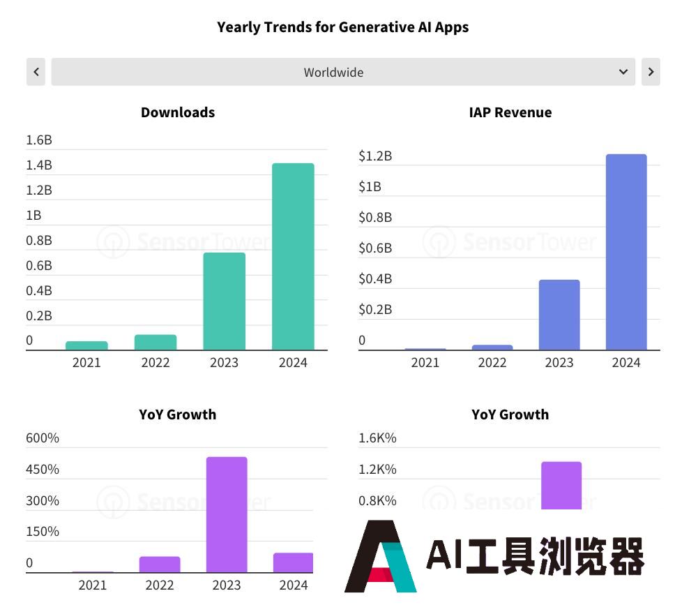 最新报告：全球手机用户去年为AI应用花费超10亿美元