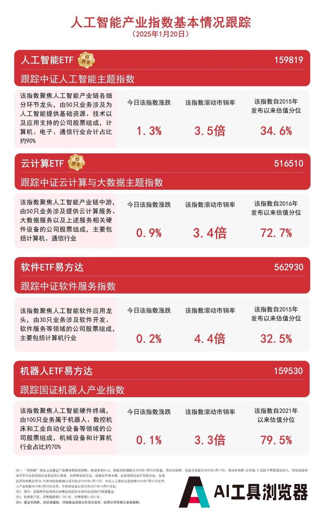 超300款生成式人工智能服务已备案，人工智能ETF(159819)等产品受市场关注