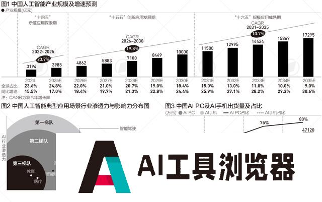 中国人工智能产业规模5年后或超万亿，这两个行业渗透力居首