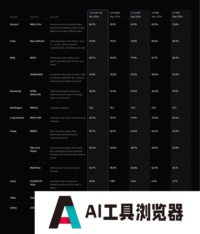 谷歌最便宜AI模型商用：腰斩击穿价 0.15 美元买百万 tokens 输出