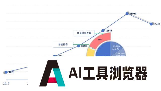 百度首页 AIGC工具导航 《新一代人工智能专利技术分析报告》发布 我国成为全球AI技术创新重要竞争者