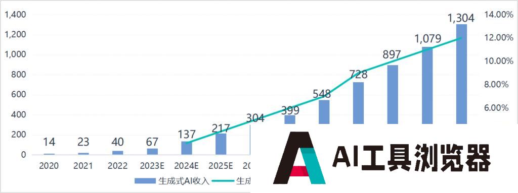 一半是海水，一半是火焰，国产AI芯片路在何方