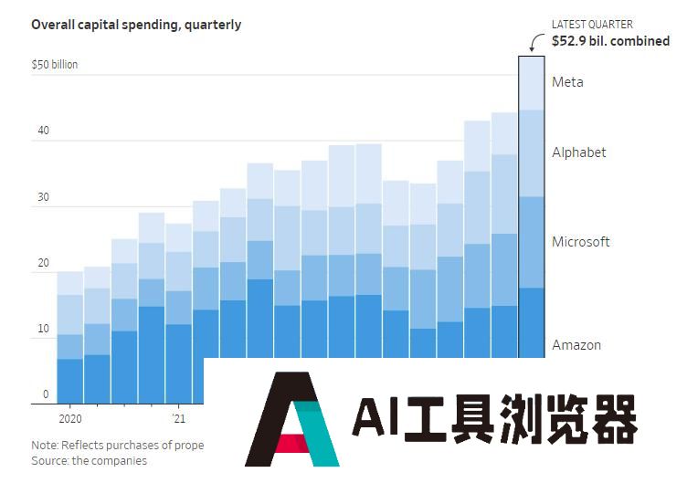 科技巨头们到底向AI投了多少钱？看这六张图表就够了
