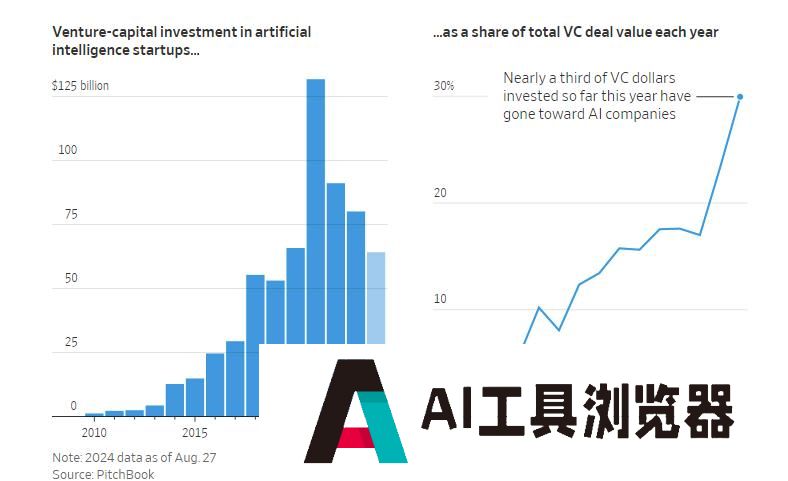 科技巨头们到底向AI投了多少钱？看这六张图表就够了