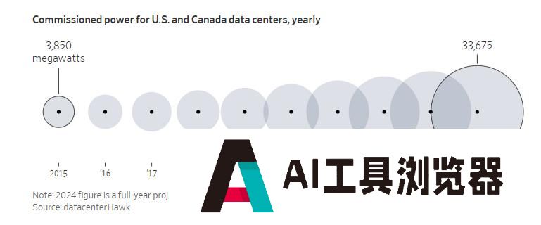 科技巨头们到底向AI投了多少钱？看这六张图表就够了