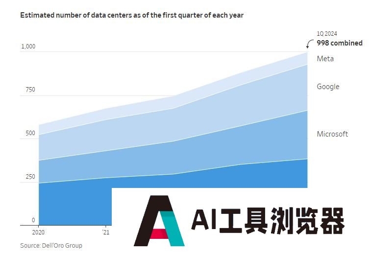 科技巨头们到底向AI投了多少钱？看这六张图表就够了