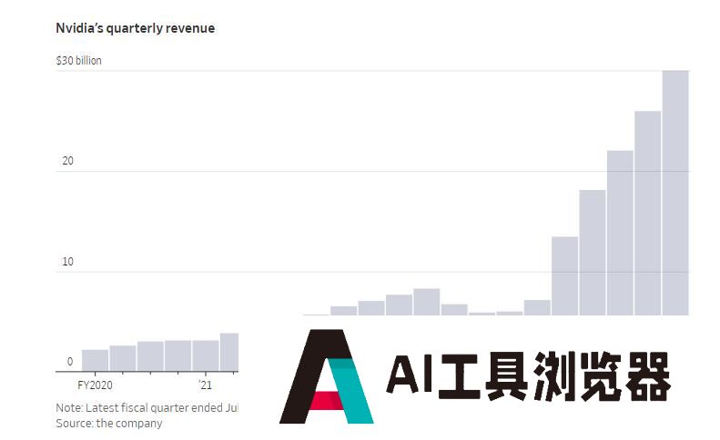 科技巨头们到底向AI投了多少钱？看这六张图表就够了